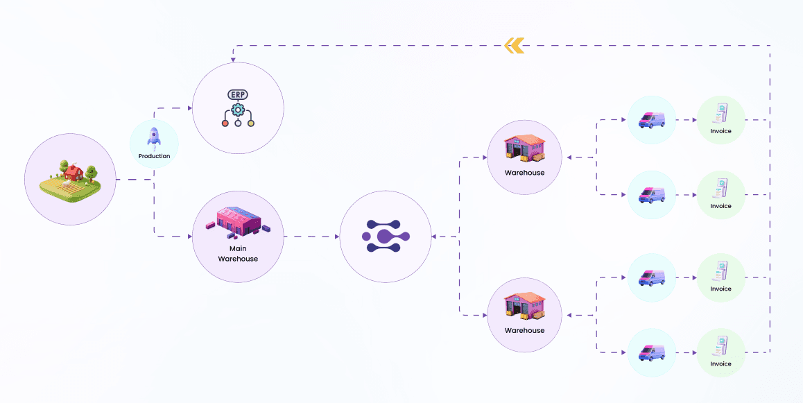 Production through ERP